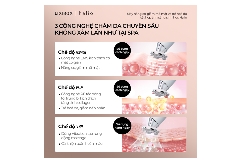 Máy Nâng Cơ, Giảm Mỡ Mặt & Trẻ Hoá Da Halio RevitaWave Skin Rejuvenator với 3 công nghệ chăm sóc da hiệu quả: EMS kích thích cơ mặt, RF tăng sinh collagen và chế độ VR tạo rung động massage.