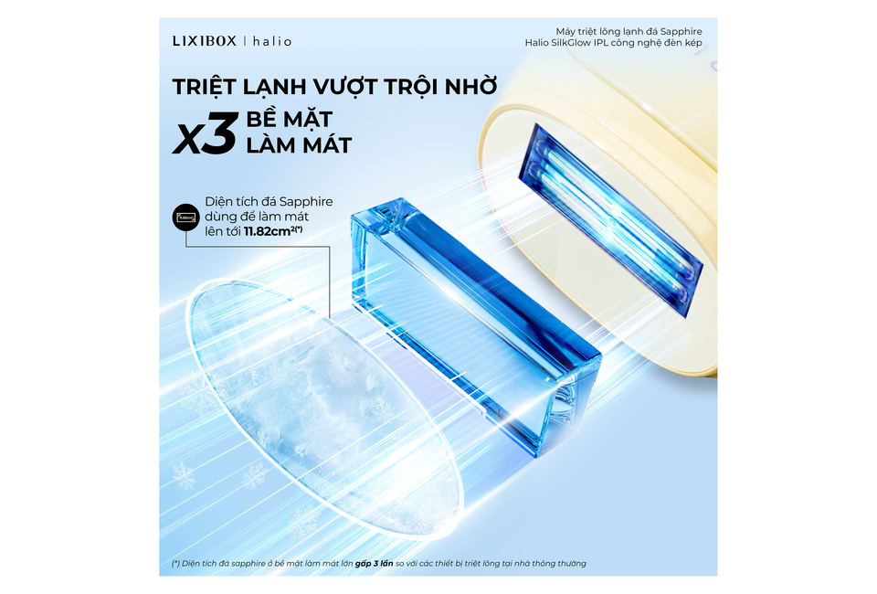 Máy Triệt Lông Halio SilkGlow IPL với công nghệ làm mát Sapphire, diện tích làm mát lớn 11.82cm². Sản phẩm giúp triệt lông hiệu quả và thoải mái hơn.